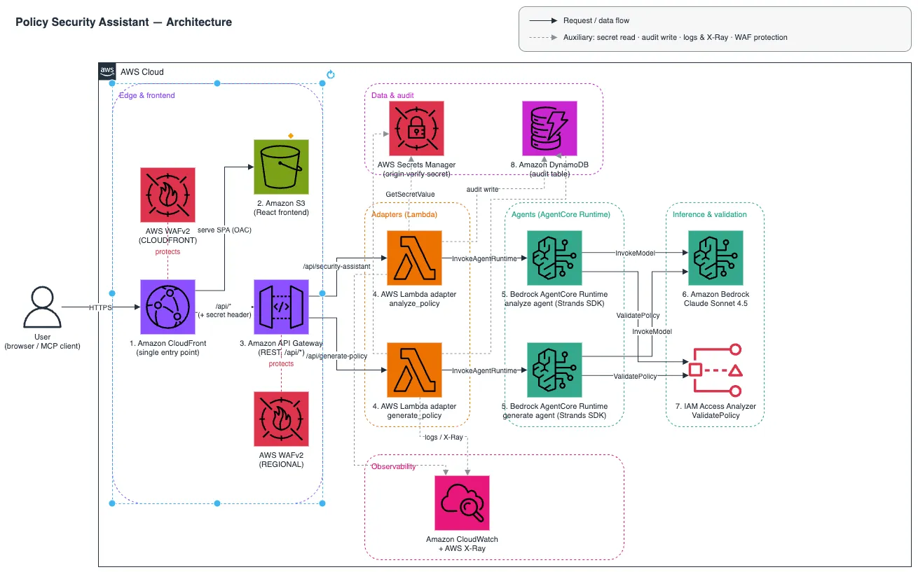 Current architecture: CloudFront is the single entry point and serves the frontend and API calls; API Gateway invokes Lambda adapters that delegate to two Amazon Bedrock AgentCore runtimes; each agent uses Amazon Bedrock with Claude Haiku 4.5 and IAM Access Analyzer to validate policies; everything is audited in DynamoDB, and both CloudFront and API Gateway are protected by WAF.