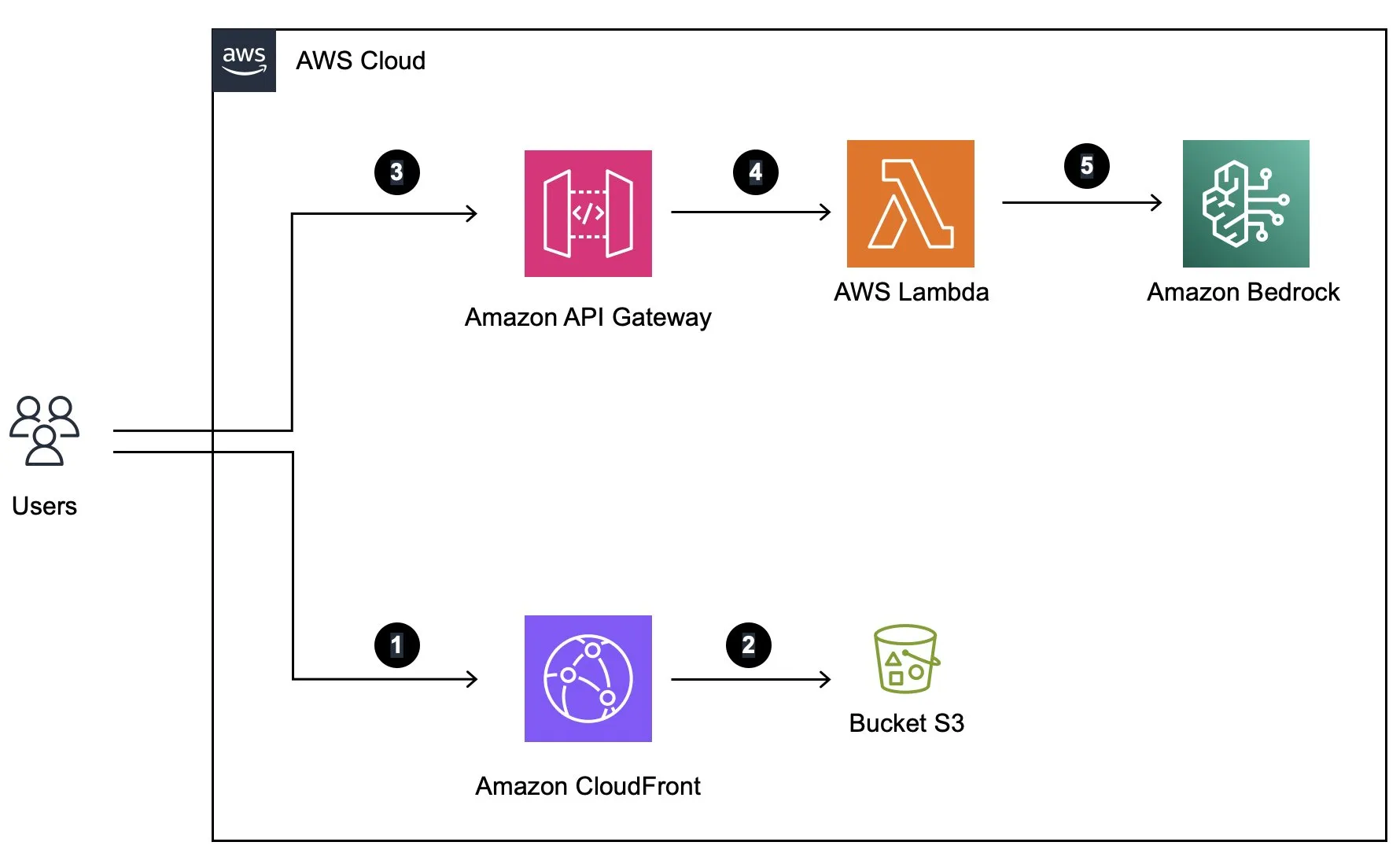 Original 2023 architecture: CloudFront distributes a form hosted on S3, which calls API Gateway, which invokes a Lambda function that queries Amazon Bedrock.