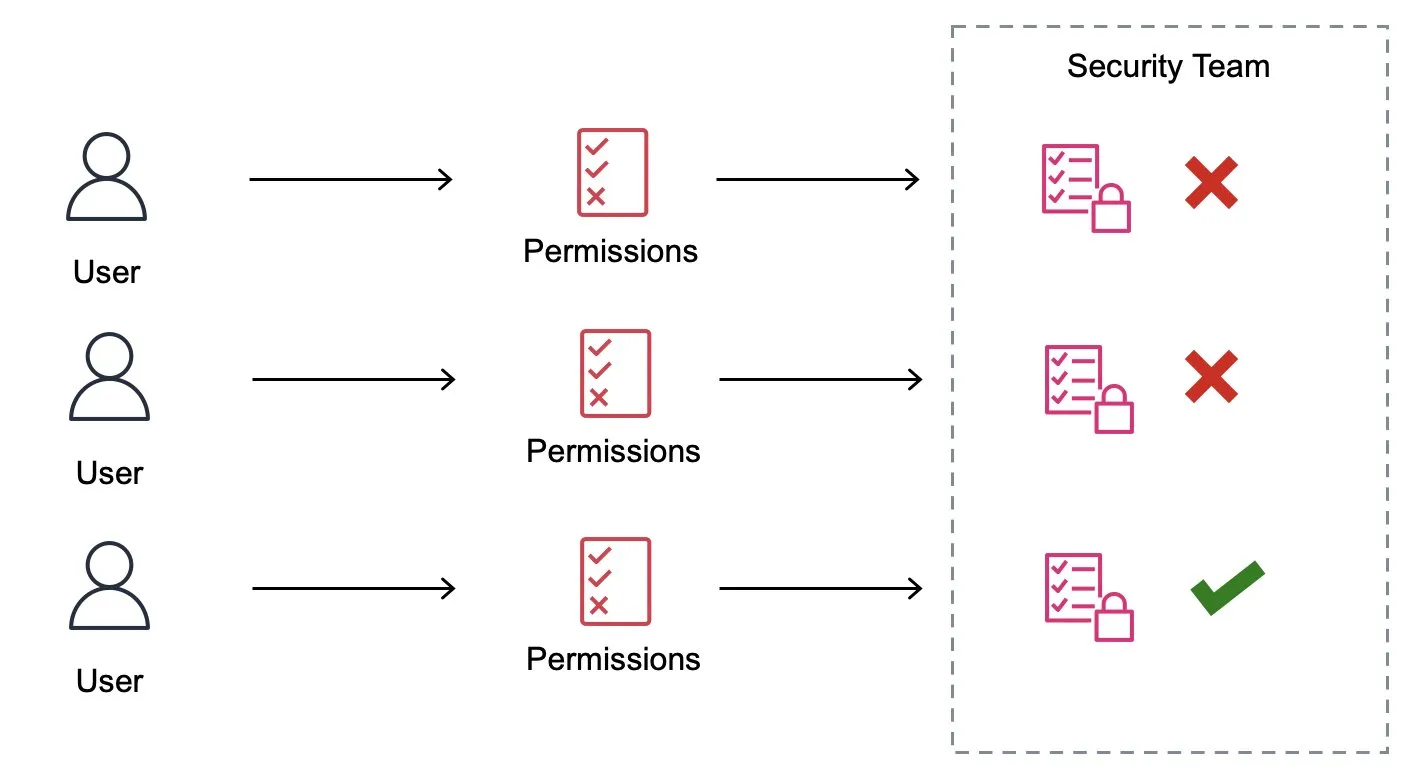 Interaction flow between application owners and the security team to obtain AWS access.